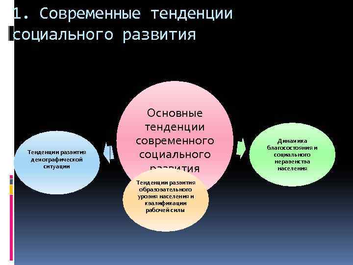 Основные тенденции развития современной