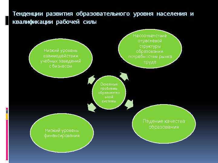 Тенденции развития образовательного уровня населения и квалификации рабочей силы    Несоответствие 