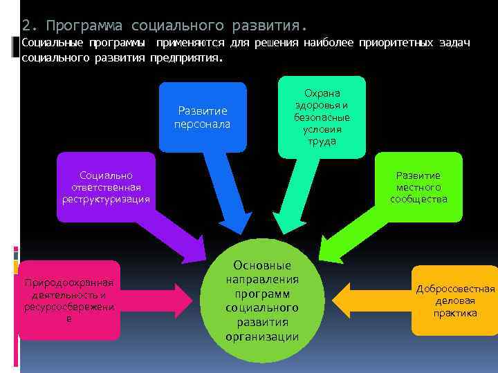 Соц развитие. Социальные программы. План социального развития организации. Социальное развитие примеры. Социальные программы примеры.