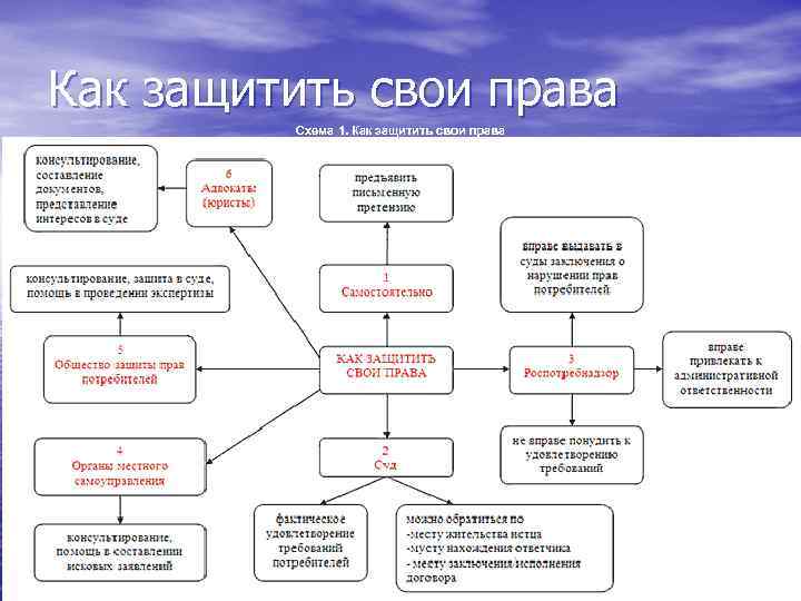    Как защитить свои права       