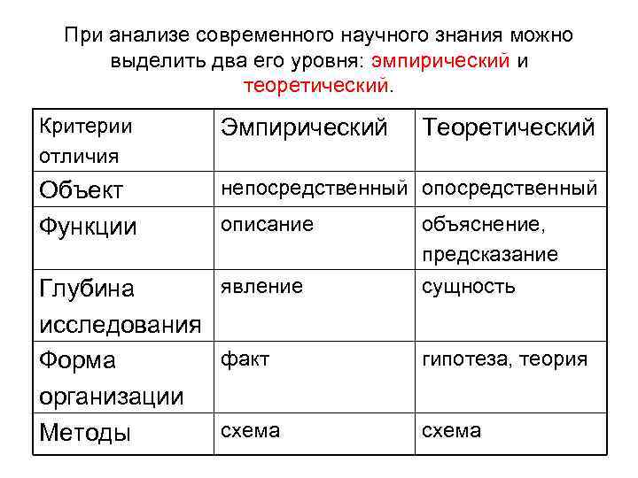 Структура эмпирического и теоретического уровней познания презентация