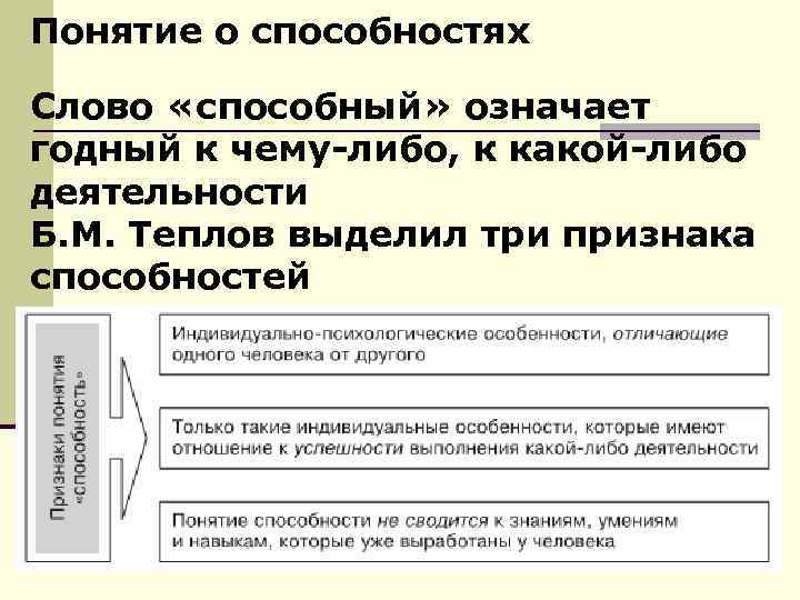 Понятие о способностях Слово «способный» означает годный к чему-либо, к какой-либо деятельности Б. М.