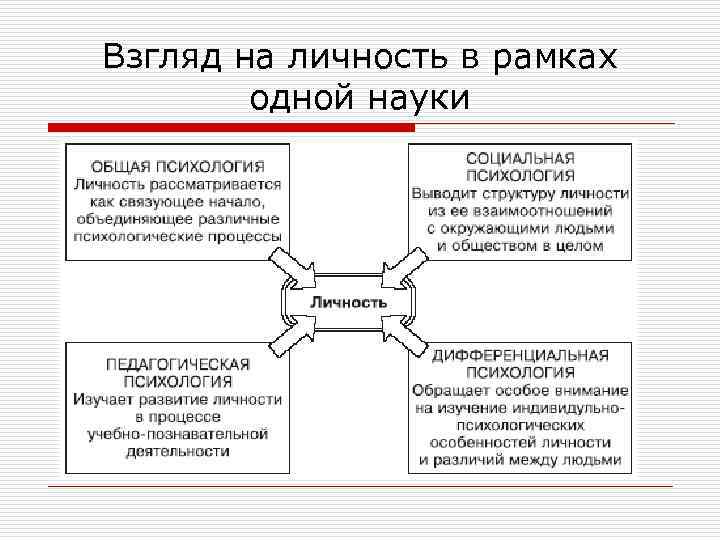 Взгляд на личность в рамках   одной науки 