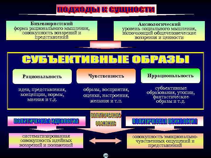  Бихевиористский    Аксиологический     форма рационального мышления, 