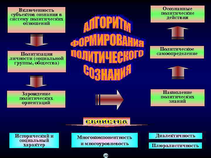   Включенность    Осознанные  субъектов сознания в   