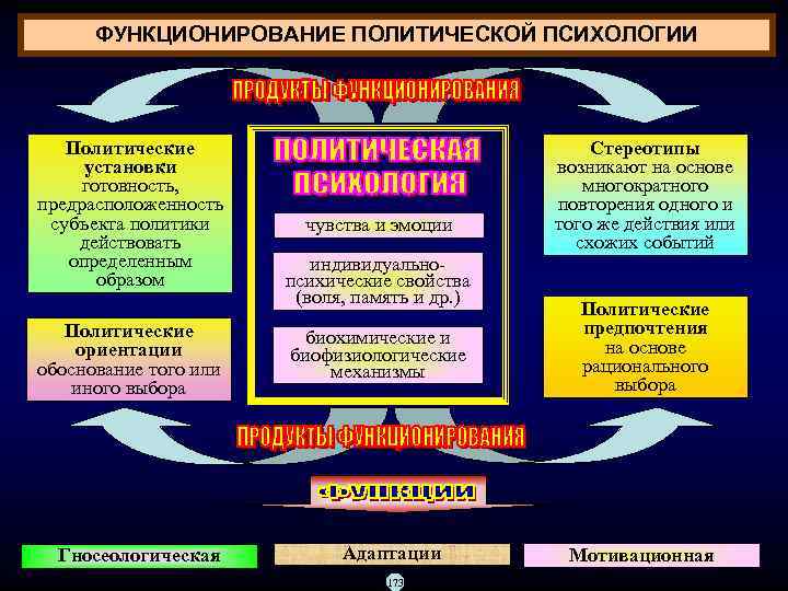   ФУНКЦИОНИРОВАНИЕ ПОЛИТИЧЕСКОЙ ПСИХОЛОГИИ  Политические     Стереотипы  установки