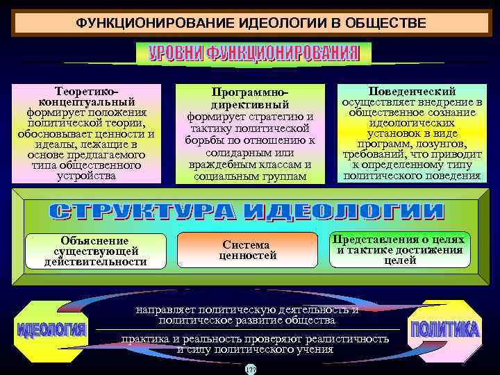   ФУНКЦИОНИРОВАНИЕ ИДЕОЛОГИИ В ОБЩЕСТВЕ  Теоретико-    Программно-  