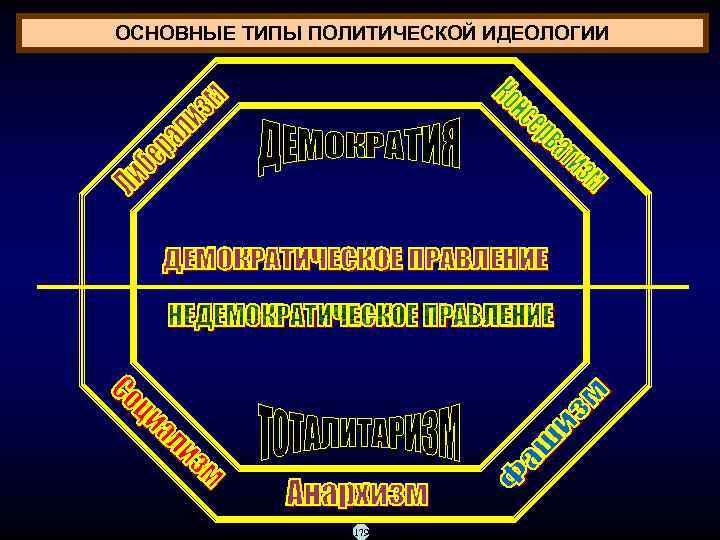 Типы политических идеологий.