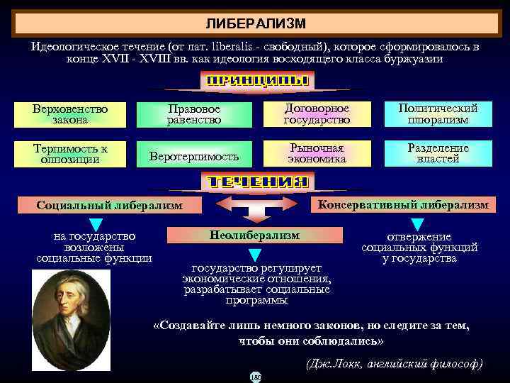       ЛИБЕРАЛИЗМ Идеологическое течение (от лат. liberalis  свободный),