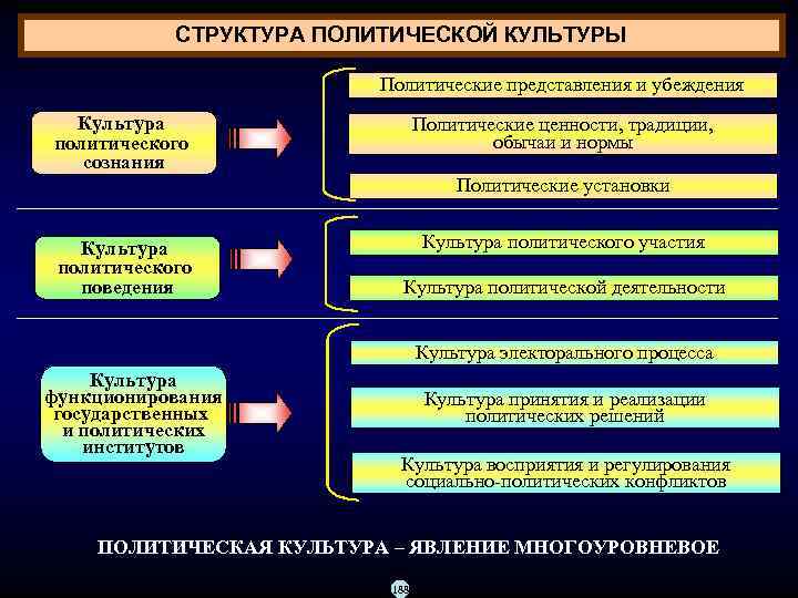  СТРУКТУРА ПОЛИТИЧЕСКОЙ КУЛЬТУРЫ      Политические представления и убеждения