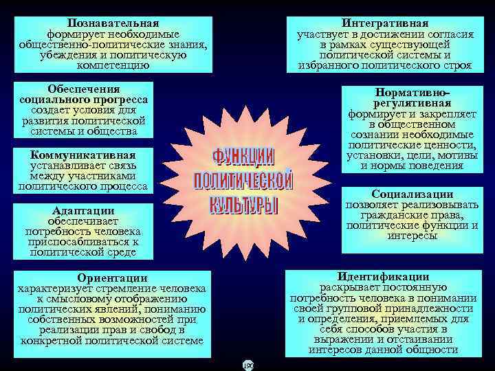   Познавательная     Интегративная      формирует