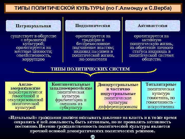   ТИПЫ ПОЛИТИЧЕСКОЙ КУЛЬТУРЫ (по Г. Алмонду и С. Верба) Патриархальная  