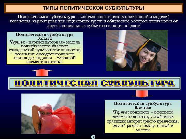     ТИПЫ ПОЛИТИЧЕСКОЙ СУБКУЛЬТУРЫ  Политическая субкультура  система политических ориентаций