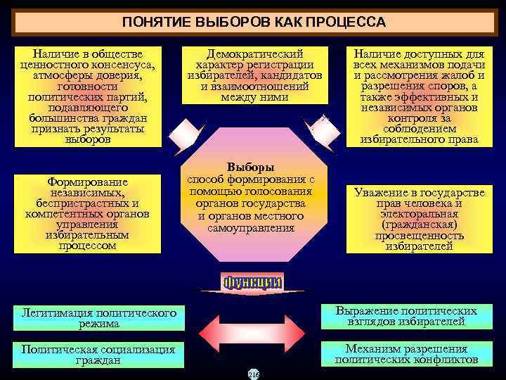    ПОНЯТИЕ ВЫБОРОВ КАК ПРОЦЕССА  Наличие в обществе  Демократический 