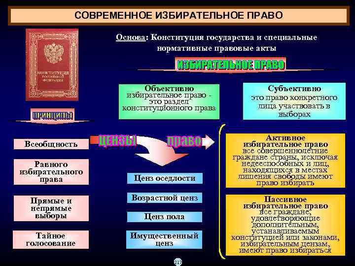    СОВРЕМЕННОЕ ИЗБИРАТЕЛЬНОЕ ПРАВО     Основа: Конституция государства и