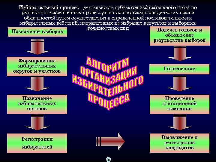 Формирование избирательных. Субъекты избирательного права. Субъекты (участники) избирательного процесса.. Виды избирательного процесса. Виды субъектов избирательного процесса.