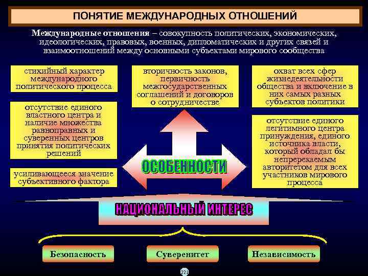    ПОНЯТИЕ МЕЖДУНАРОДНЫХ ОТНОШЕНИЙ  Международные отношения – совокупность политических, экономических, 
