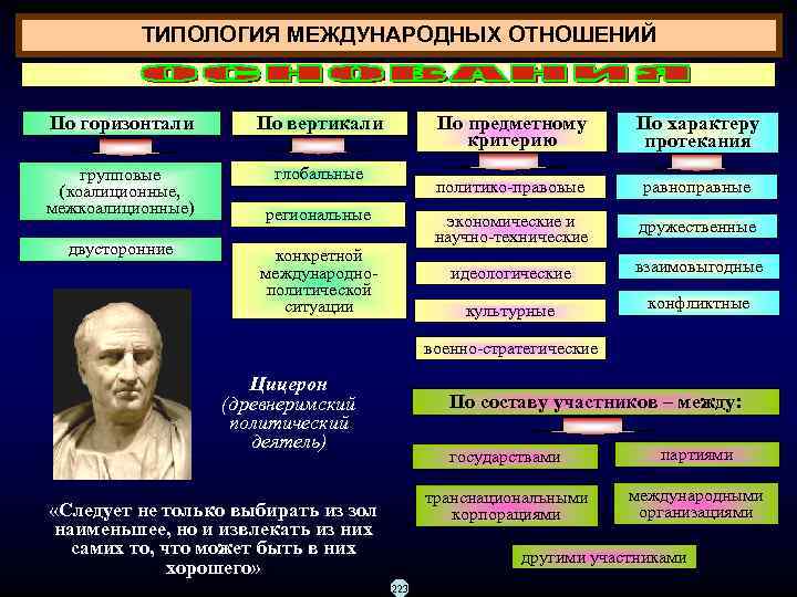    ТИПОЛОГИЯ МЕЖДУНАРОДНЫХ ОТНОШЕНИЙ  По горизонтали  По вертикали  