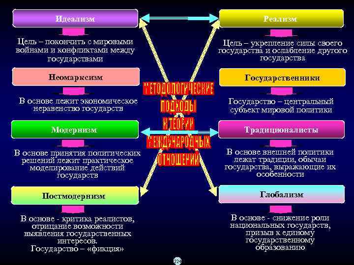    Идеализм     Реализм  Цель – покончить с