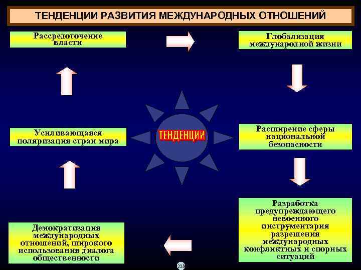   ТЕНДЕНЦИИ РАЗВИТИЯ МЕЖДУНАРОДНЫХ ОТНОШЕНИЙ  Рассредоточение      Глобализация