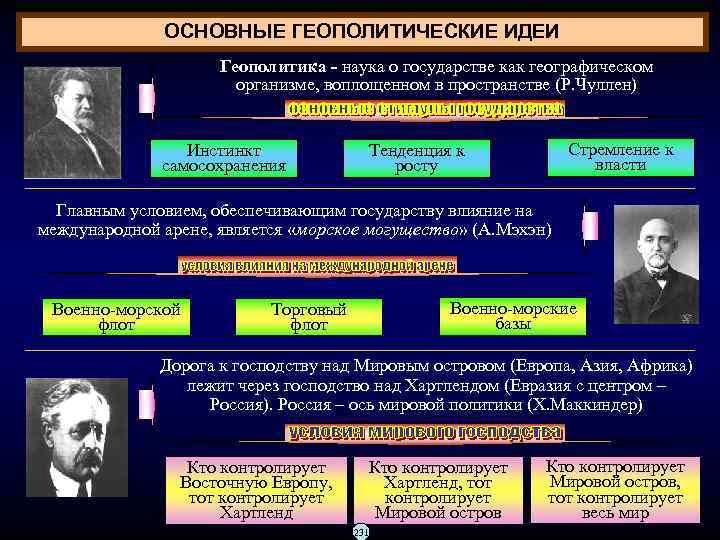    ОСНОВНЫЕ ГЕОПОЛИТИЧЕСКИЕ ИДЕИ     Геополитика - наука о