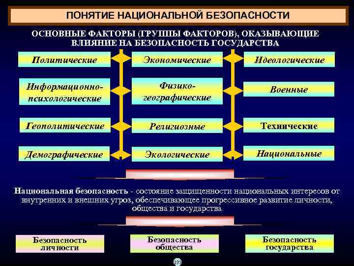    ПОНЯТИЕ НАЦИОНАЛЬНОЙ БЕЗОПАСНОСТИ ОСНОВНЫЕ ФАКТОРЫ (ГРУППЫ ФАКТОРОВ), ОКАЗЫВАЮЩИЕ  ВЛИЯНИЕ НА