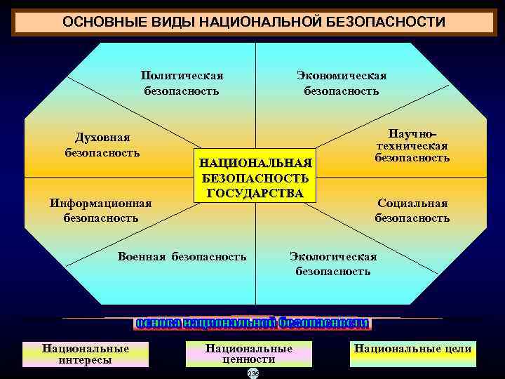  ОСНОВНЫЕ ВИДЫ НАЦИОНАЛЬНОЙ БЕЗОПАСНОСТИ     Политическая   Экономическая 