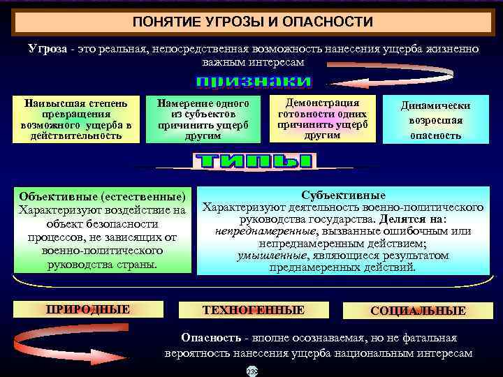      ПОНЯТИЕ УГРОЗЫ И ОПАСНОСТИ Угроза  это реальная, непосредственная