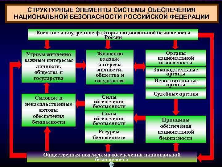  СТРУКТУРНЫЕ ЭЛЕМЕНТЫ СИСТЕМЫ ОБЕСПЕЧЕНИЯ НАЦИОНАЛЬНОЙ БЕЗОПАСНОСТИ РОССИЙСКОЙ ФЕДЕРАЦИИ  Внешние и внутренние