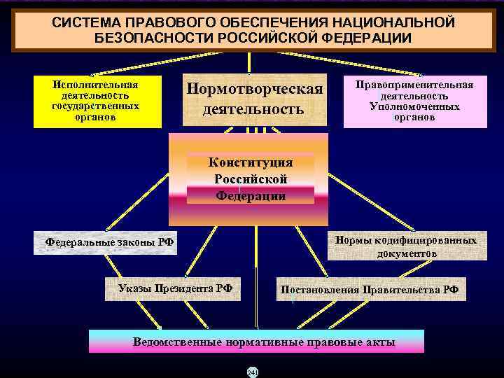 СИСТЕМА ПРАВОВОГО ОБЕСПЕЧЕНИЯ НАЦИОНАЛЬНОЙ БЕЗОПАСНОСТИ РОССИЙСКОЙ ФЕДЕРАЦИИ  Исполнительная     