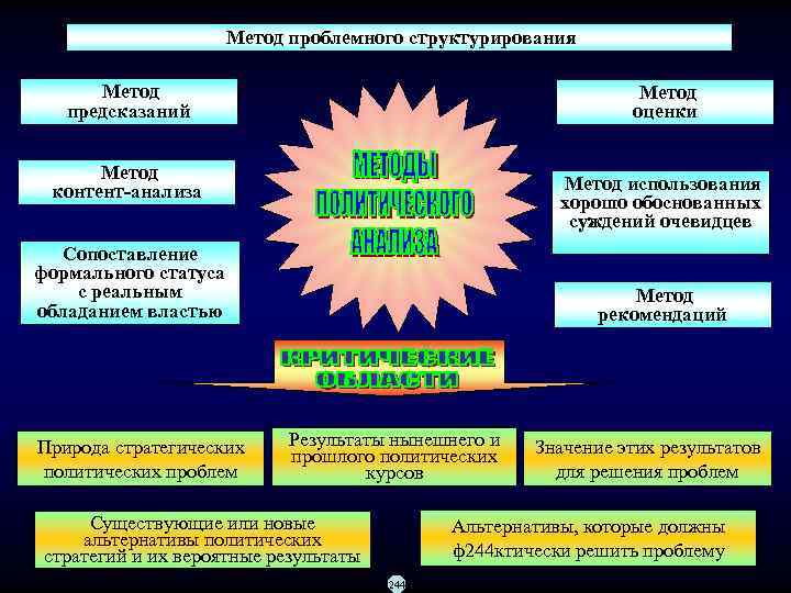       Метод проблемного структурирования   Метод  
