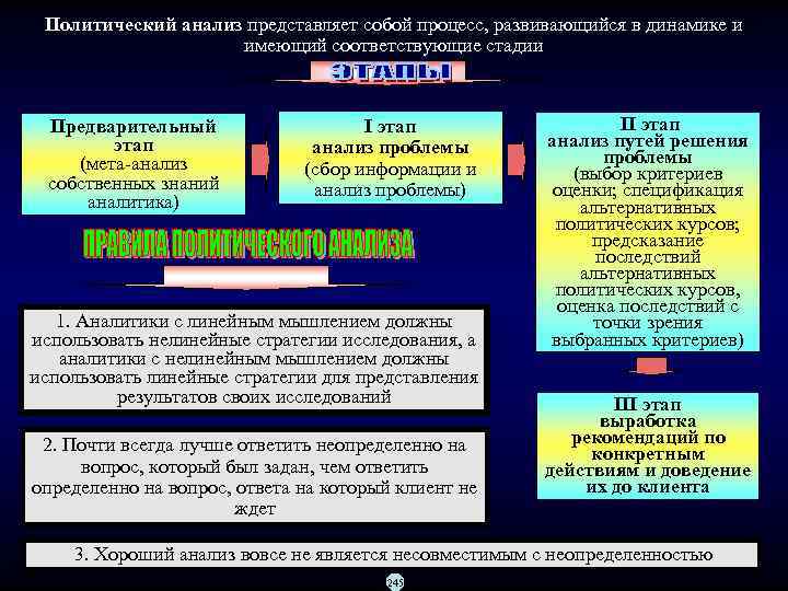  Политический анализ представляет собой процесс, развивающийся в динамике и    имеющий