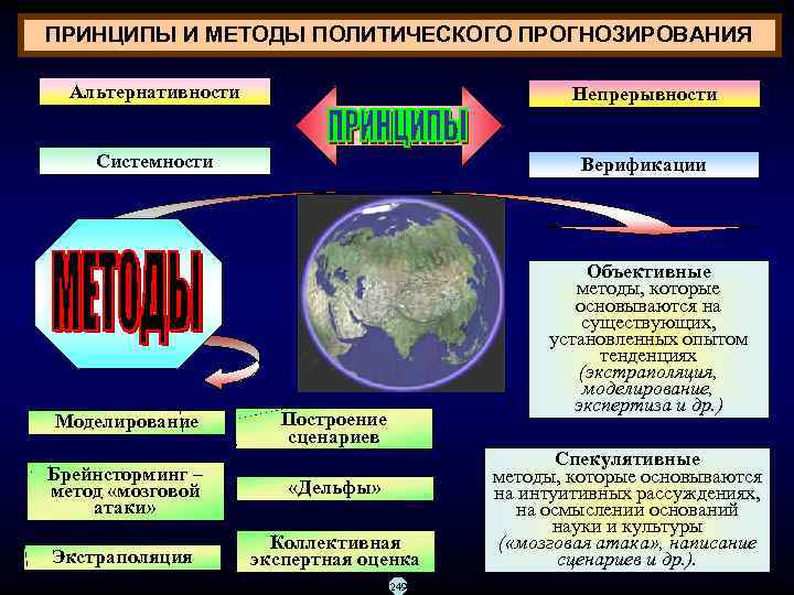 ПРИНЦИПЫ И МЕТОДЫ ПОЛИТИЧЕСКОГО ПРОГНОЗИРОВАНИЯ  Альтернативности       Непрерывности