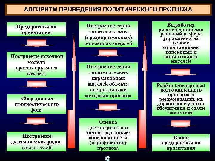  АЛГОРИТМ ПРОВЕДЕНИЯ ПОЛИТИЧЕСКОГО ПРОГНОЗА  Предпрогнозная   Построение серии  Выработка 
