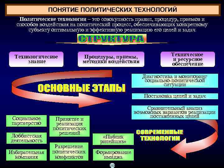 Политические технологии презентация