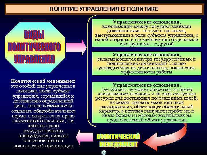     ПОНЯТИЕ УПРАВЛЕНИЯ В ПОЛИТИКЕ    Управленческие отношения, 