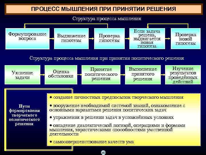    ПРОЦЕСС МЫШЛЕНИЯ ПРИНЯТИИ РЕШЕНИЯ      Структура процесса