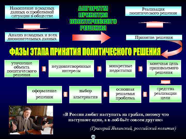  Накопление исходных       Реализация  данных о проблемной