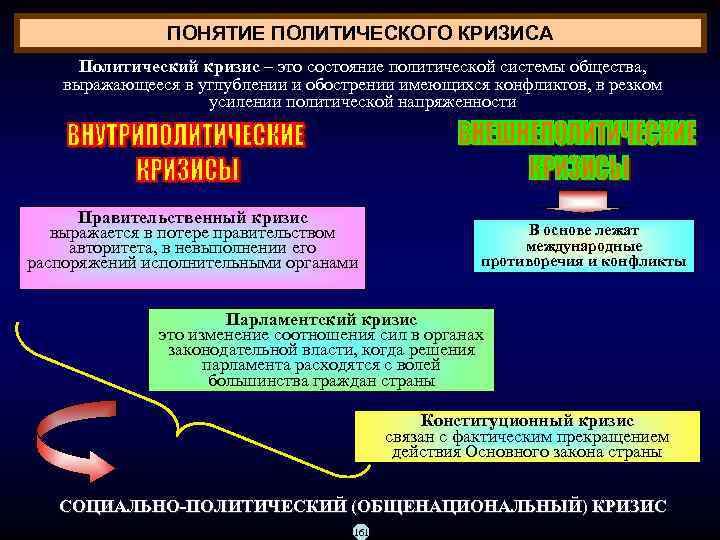 Политический кризис. Сущность политического кризиса. Типы политических кризисов.