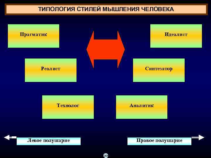  ТИПОЛОГИЯ СТИЛЕЙ МЫШЛЕНИЯ ЧЕЛОВЕКА  Прагматик      Идеалист 