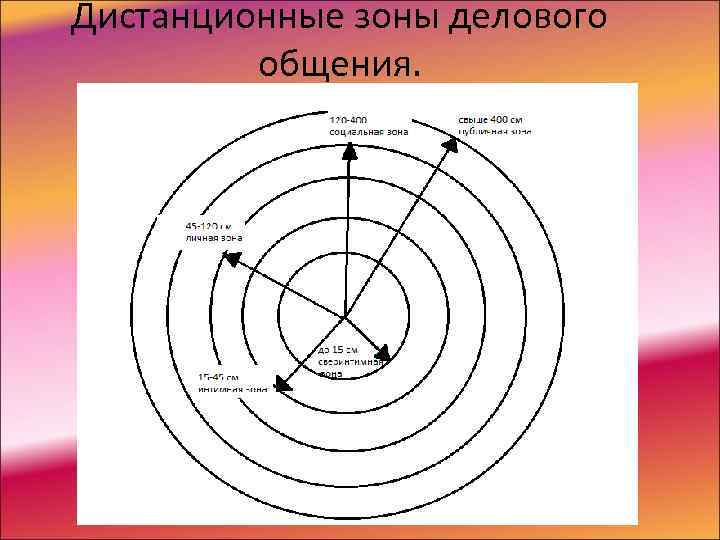 Дистанционные зоны делового   общения. 