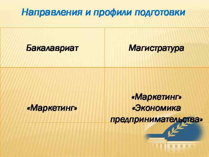 Направления и профили подготовки  Бакалавриат   Магистратура     