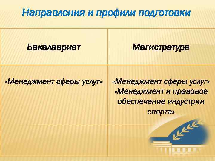   Направления и профили подготовки  Бакалавриат    Магистратура  «Менеджмент