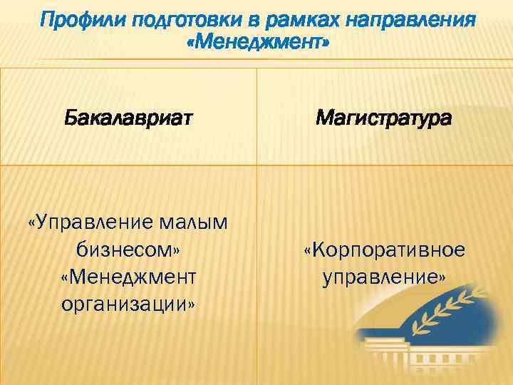  Профили подготовки в рамках направления    «Менеджмент»  Бакалавриат  Магистратура