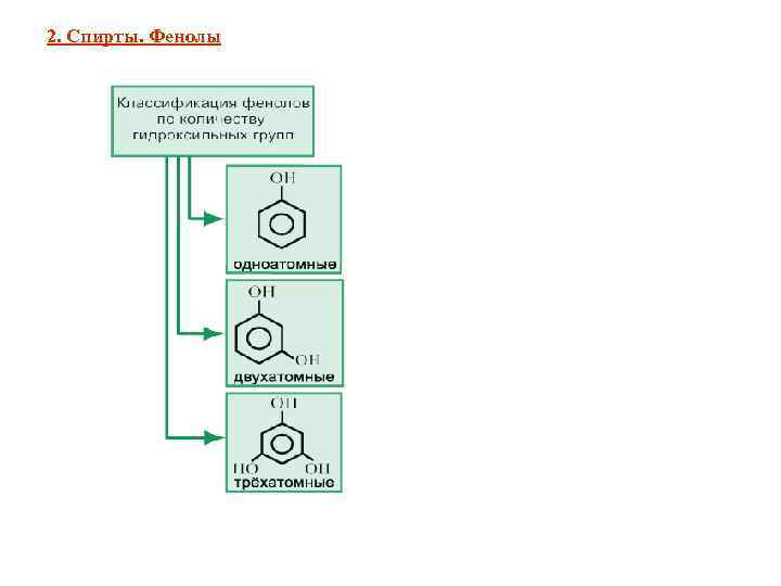 2. Спирты. Фенолы 