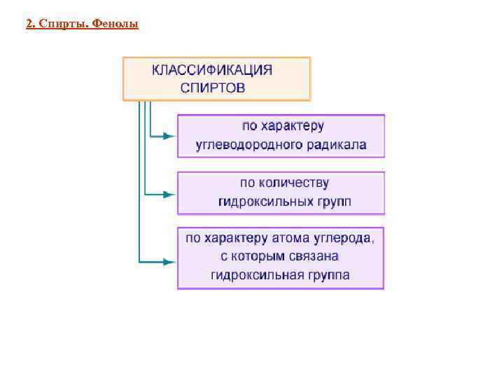 2. Спирты. Фенолы 