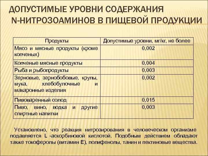 ДОПУСТИМЫЕ УРОВНИ СОДЕРЖАНИЯ N-НИТРОЗОАМИНОВ В ПИЩЕВОЙ ПРОДУКЦИИ    Продукты   