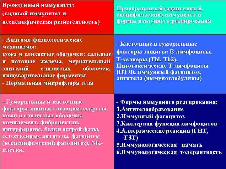 Врожденный иммунитет:    Приобретенный (адаптивный, (видовой иммунитет и   специфический) иммунитет