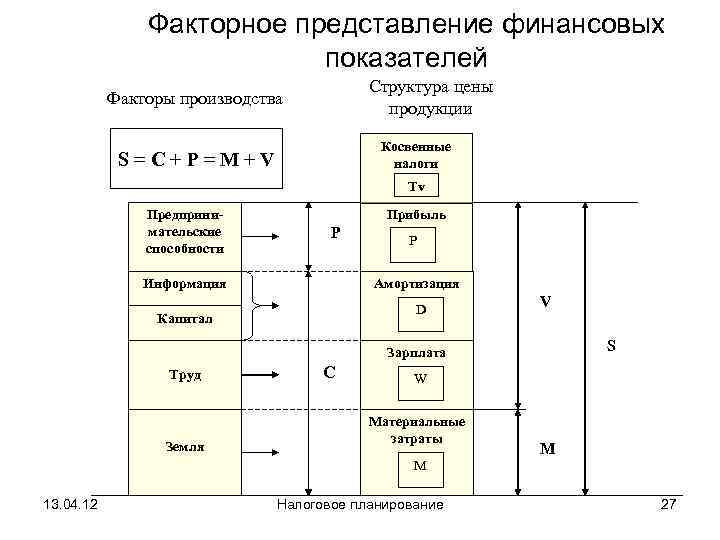     Факторное представление финансовых     показателей  