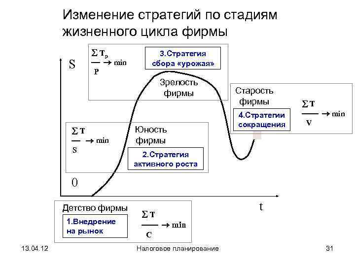 Стратегии изменений